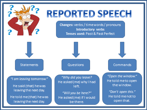 Image result for reported speech